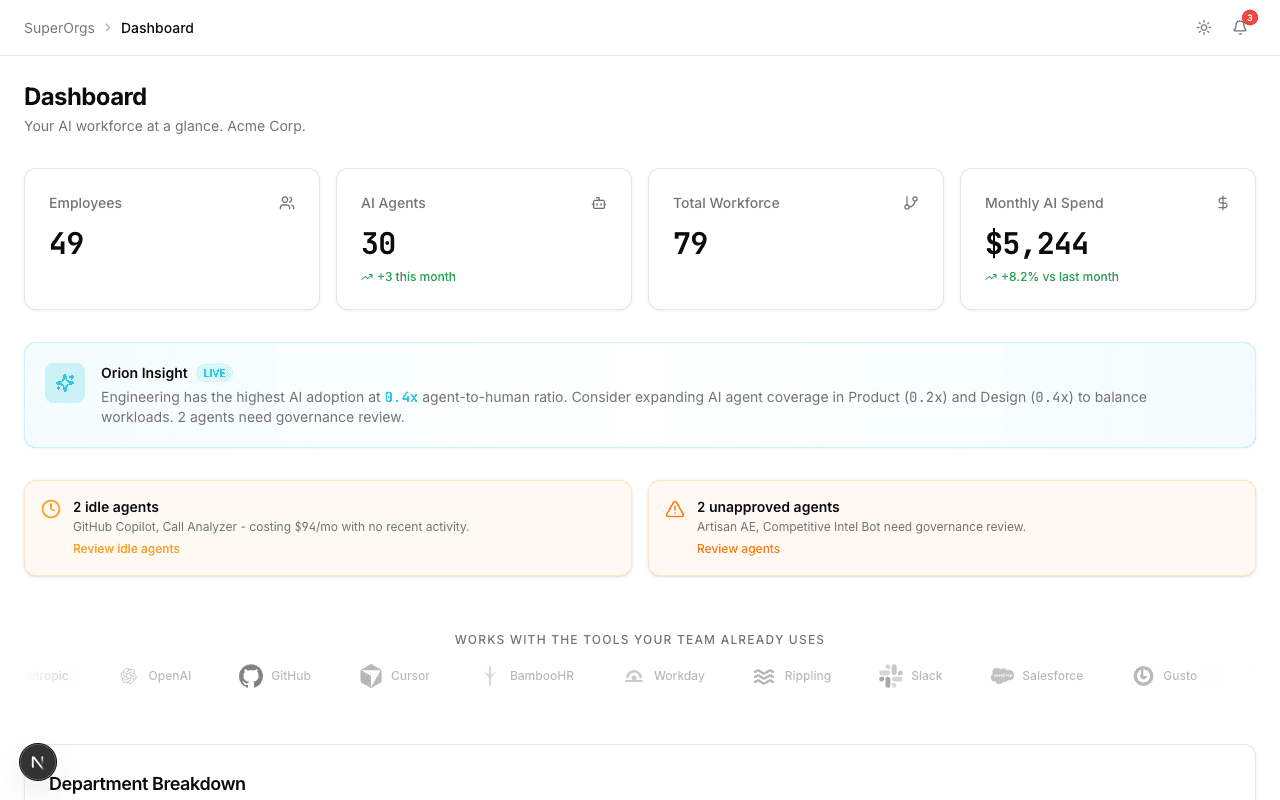 SuperOrgs dashboard showing AI workforce overview with stat cards, department breakdown, and recent activity
